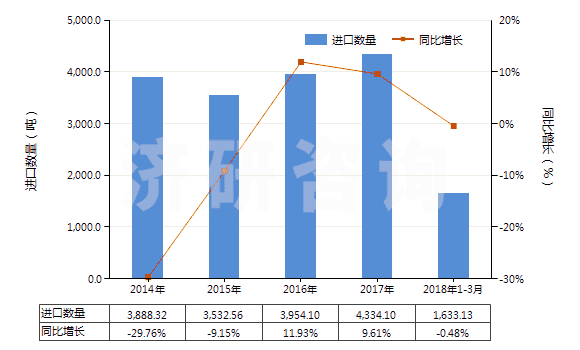 2014-2018年3月中國氯乙烯聚合物制的硬管(HS39172300)進口量及增速統(tǒng)計
